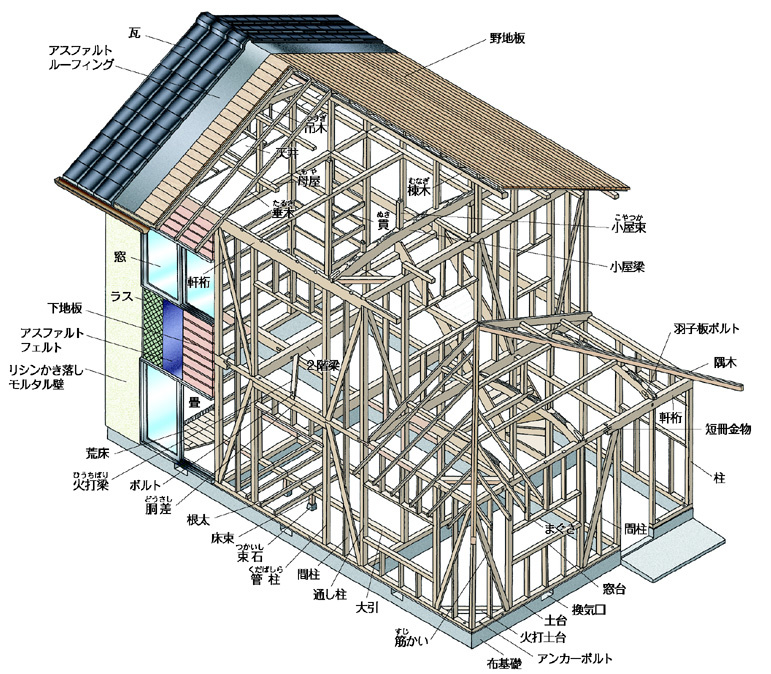 木造軸組み工法イラスト