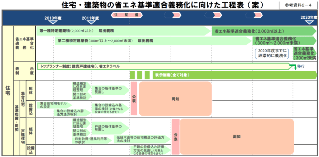 義務化の工程表